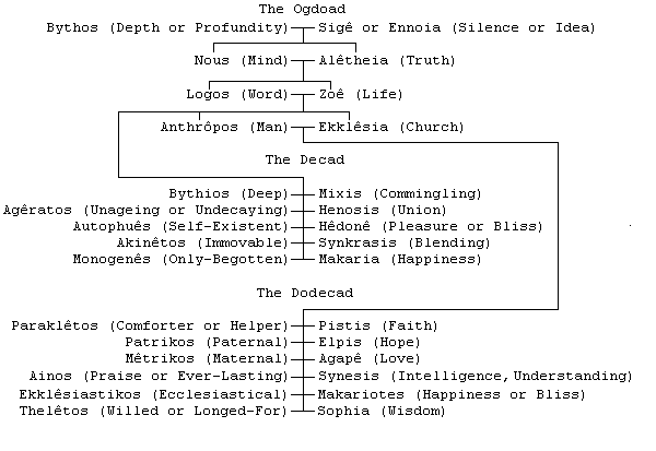 Eonii gnostici